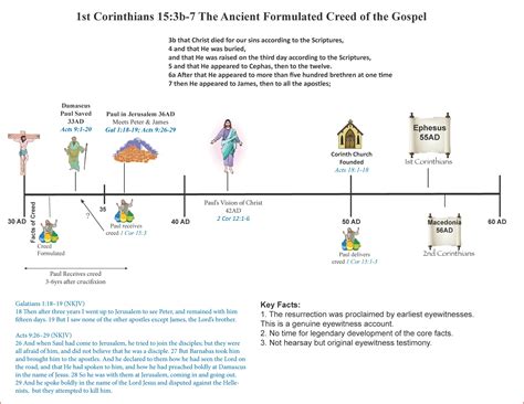 Timeline Of The Apostle Pauls Ministry Images