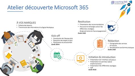 Atelier Découverte Microsoft 365 Coaching 365 Par Izencia