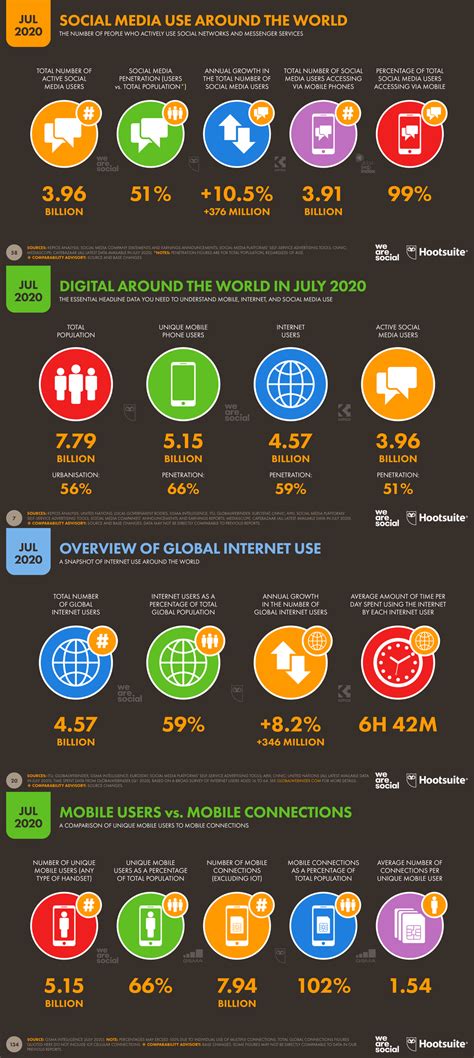 The Rise In Digital Technology Usage 2020 Edition Infographic