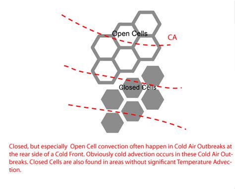 Open Cell Convection And Closed Cell Convection Short Version