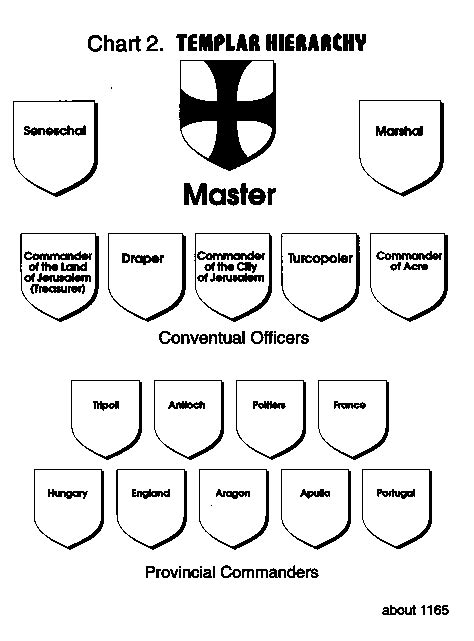 Templar Hierarchy Knights Templar Templars Knights Templar Order
