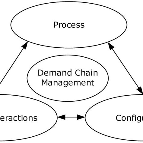 A Conceptual Framework For Demand Chain Management Jüttner Et Al