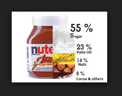 It produces the most oil per hectare and can be harvested all year round. Nutella by Ferrero — The composition of Nutella