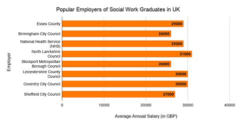 Masters In Social Work In Uk Top Colleges Costs Funding Salaries