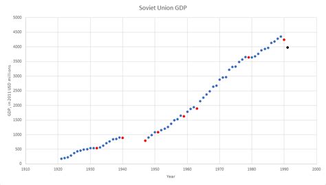 Soviet Union Facts And Fictions Part 1 The Economy