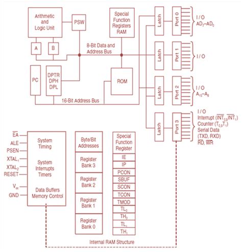 8051 Architecture Block Diagram The Architect