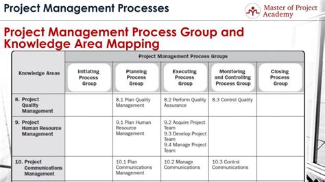 The 10 Project Management Knowledge Areas In A Glimpse