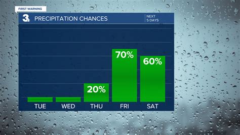 First Warning Forecast Warming To Near 70 Tracking Rain To End The Week