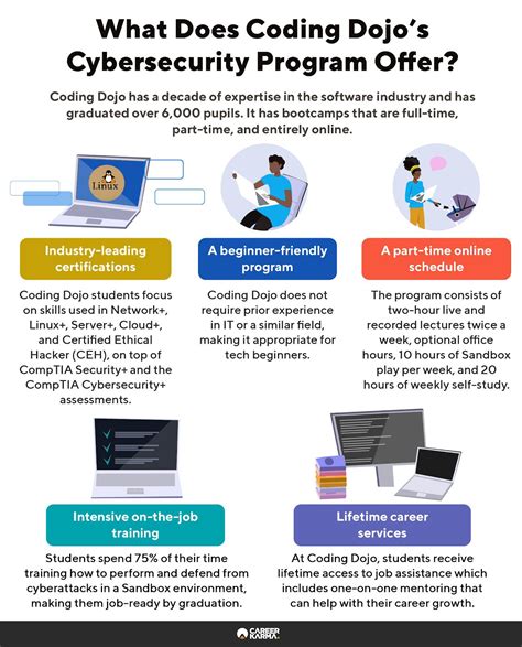 A Review Of Coding Dojos Part Time Cybersecurity Program
