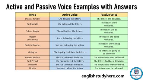 Active and Passive Voice Examples with Answers mới nhất Tin nhanh