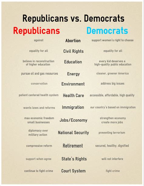 Democrats Vs Republicans Differences