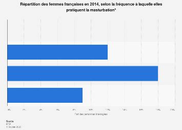 Fr Quence Laquelle Les Femmes Se Masturbent France Statista