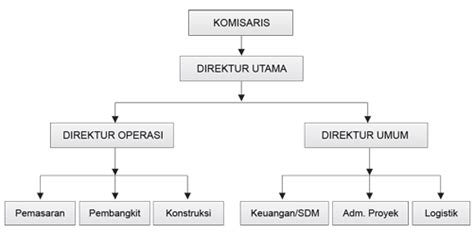 Catatan Kuliah Struktur Organisasi Dan Bagan Organisasi