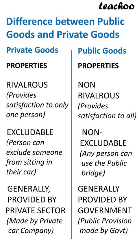 Eco What Is The Difference Between Public Goods And Private Goods
