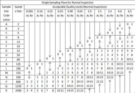 What Is Aql Aql Chart How To Use Aql In Product Quality Inspection Ipqc