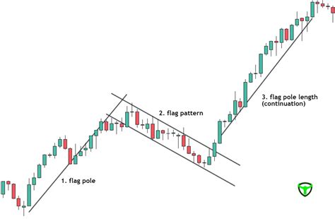 Unfurling The Flag Chart Pattern A Comprehensive Guide