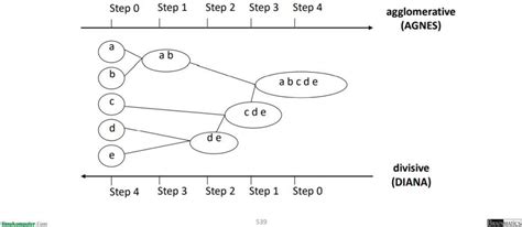 Metode Clustering Hierarki Density Based Dan Grid Based Flin Setyadi