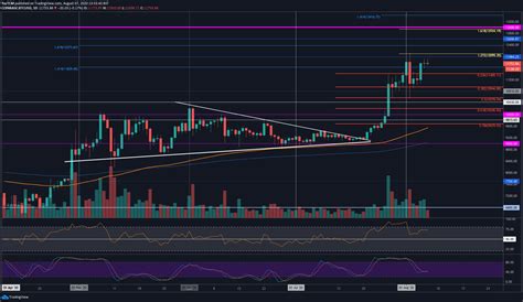 Crypto Price Analysis Overview August 7th Bitcoin Ethereum Ripple