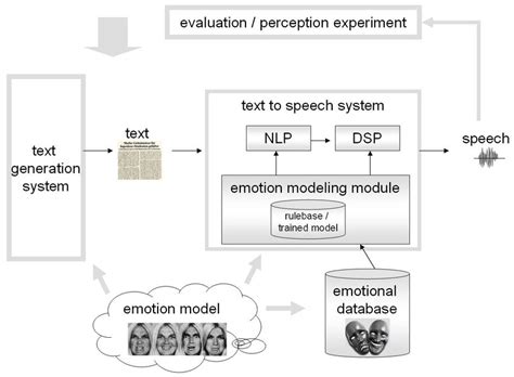 General Architecture Of An Emotional Text To Speech System Download Scientific Diagram