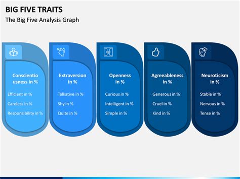 Big Five Traits Powerpoint Template