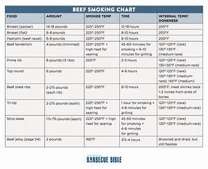 Is It Done Target Temperatures For Smoked Beef Barbecuebible Com