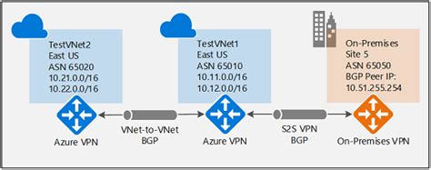 Configure Bgp For Vpn Gateway Portal Azure Vpn Gateway Microsoft Learn