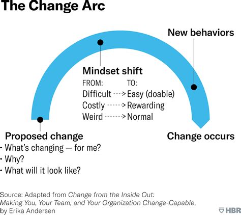 Navigating Change In The Workplace Duke Learning And Organization