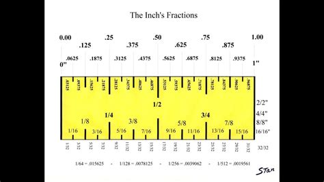 How To Read 12 Inches On A Ruler This Chart Helps Children Learn The
