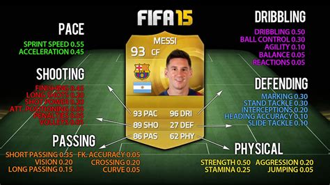 Fifa 15 How To Work Out Card Stats W In Game Stats Explained