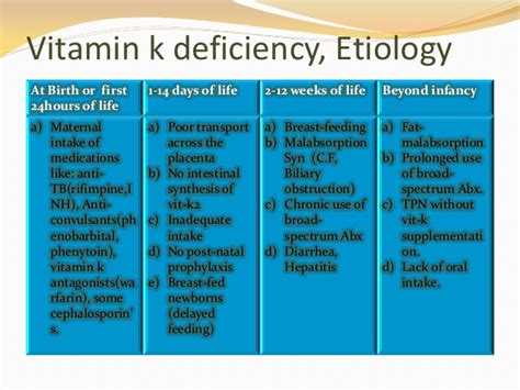 A severe vitamin k deficiency may cause symptoms related to increased bleeding. Vitamin k deficiency