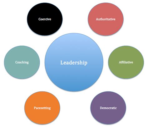 Leadership Styles Images