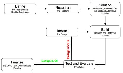 Steps Of The Engineering Design Process