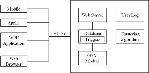 Block Diagram Of Proposed Library Management System Download