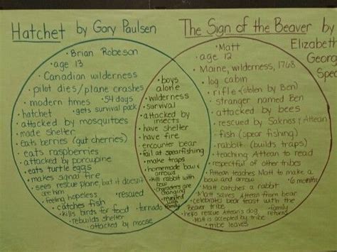 A venn diagram is a drawing in which geometric figures such as circles and rectangles are used to represent sets. Venn diagram comparing two novels. | Novel Ideas | Pinterest | Venn diagrams and Novels