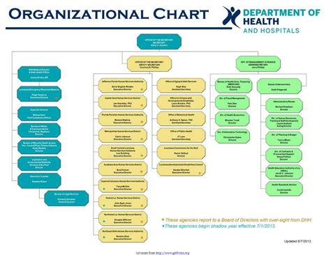 Horizontal Organization Chart 3 Download Organizational Chart