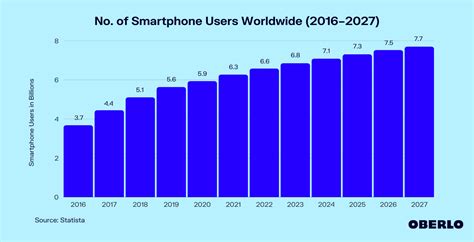 How Many People Have Smartphones Jan 2023 Update Oberlo