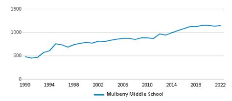 Mulberry Middle School Ranked Bottom 50 For 2024 Mulberry Fl