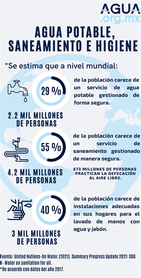 Infograf A Agua Potable Y Saneamiento En El Mundo Agua Org Mx