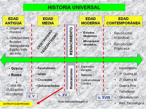 Profesora Daniela Torres Linea De Tiempo Historia Universal