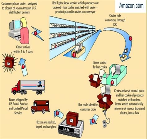 Supply Chain Management Amazons Supply Networks Strategy