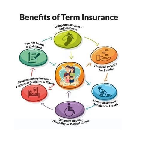 In case of death , family get the sum assured. 4 Benefits of Term Insurance Plans