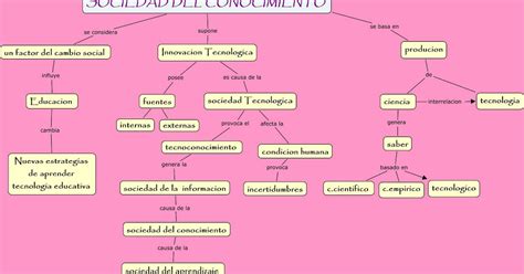 Sociedad Del Conocimiento Mapa Conceptual Sociedad Del Conocimiento