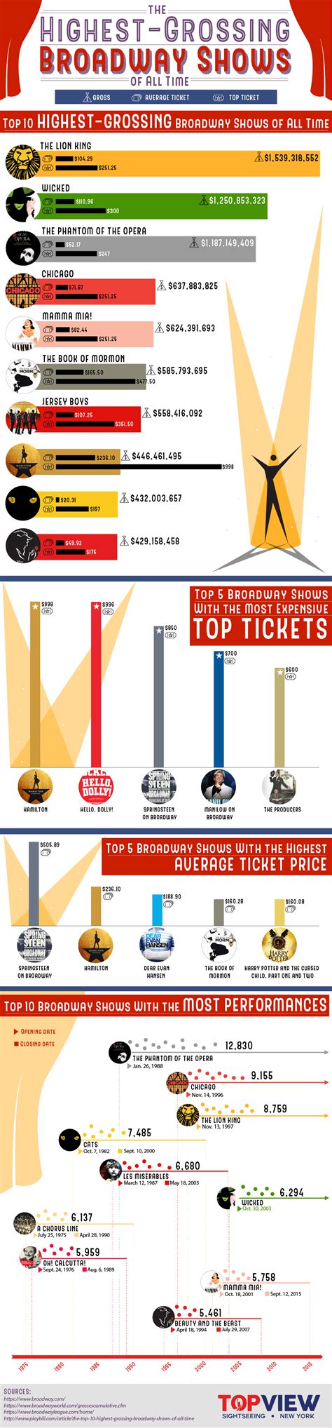 The Top 10 Highest Grossing Broadway Shows Of All Time Infographics