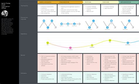 Digital Banking Customer Journey Map