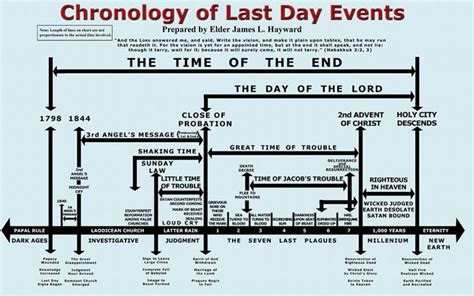 The Chronology of Last day events.. | Revelation bible study, Last day events, Revelation bible