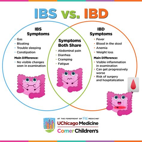 Pediatric Irritable Bowel Syndrome And Pediatric Inflammatory Bowel Disease Whats The