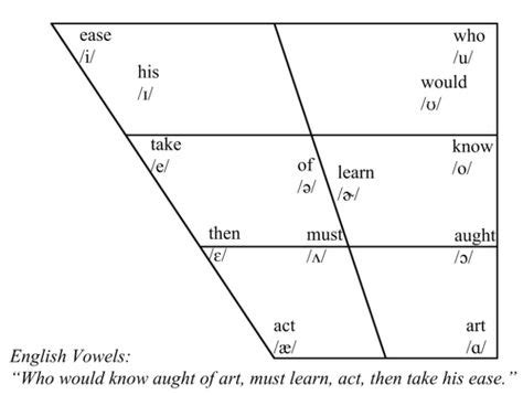 Ipa Vowel Chart With Examples