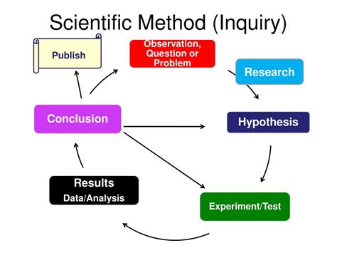 Ppt Scientific Method Inquiry Powerpoint Presentation Free
