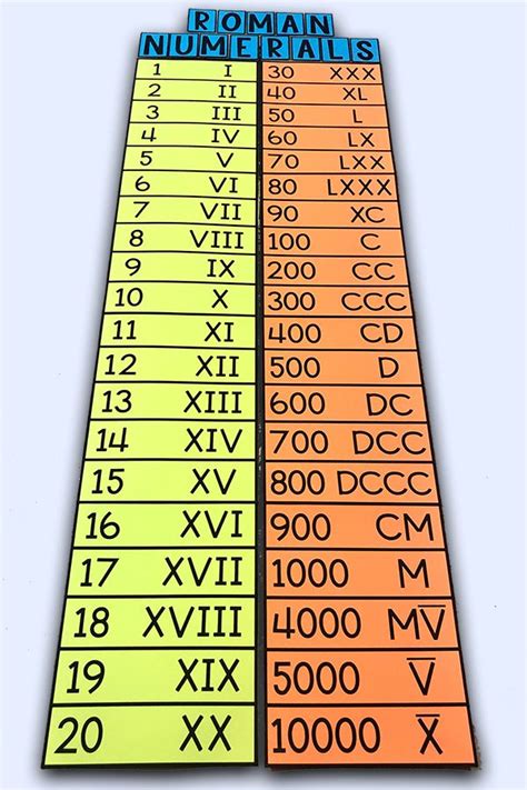 My Math Resources Roman Numerals Poster Math Tutorials Learning