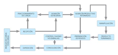 Los Beneficios De La Gestión Inteligente De Un Almacén Mecaluxes